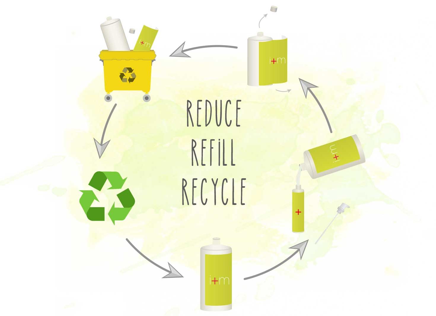 Recycling Kreislaufwirtschaft bei i+m