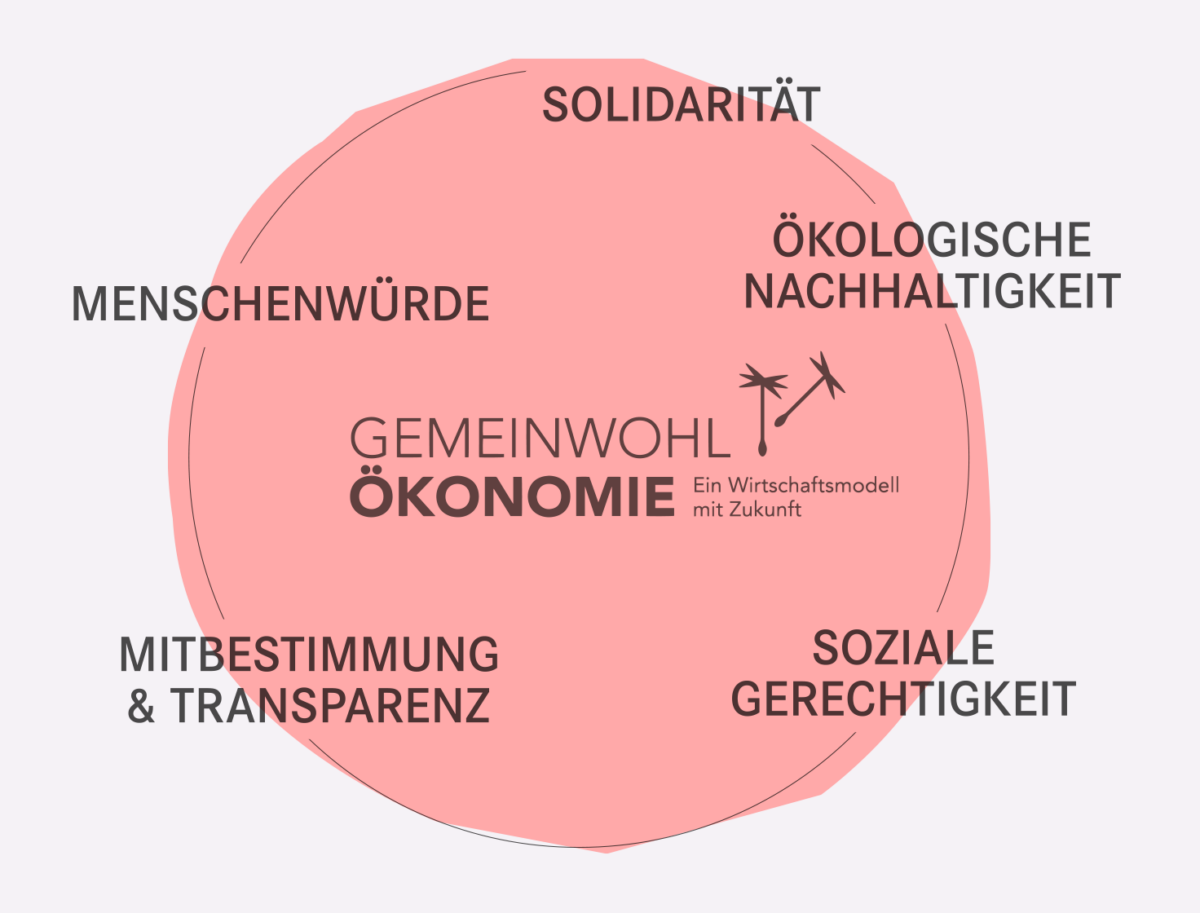 Unsere Gemeinwohl-Ökonomie